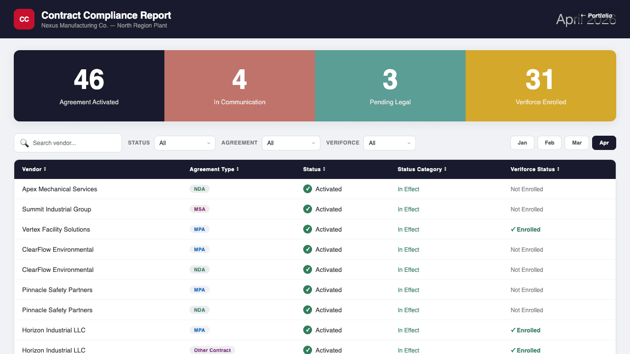 Contract Compliance Report dashboard