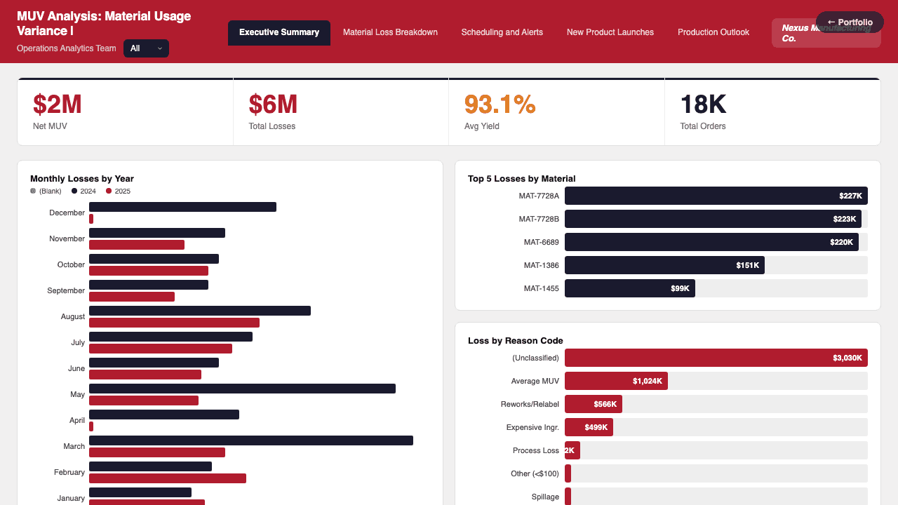 MUV Analysis dashboard