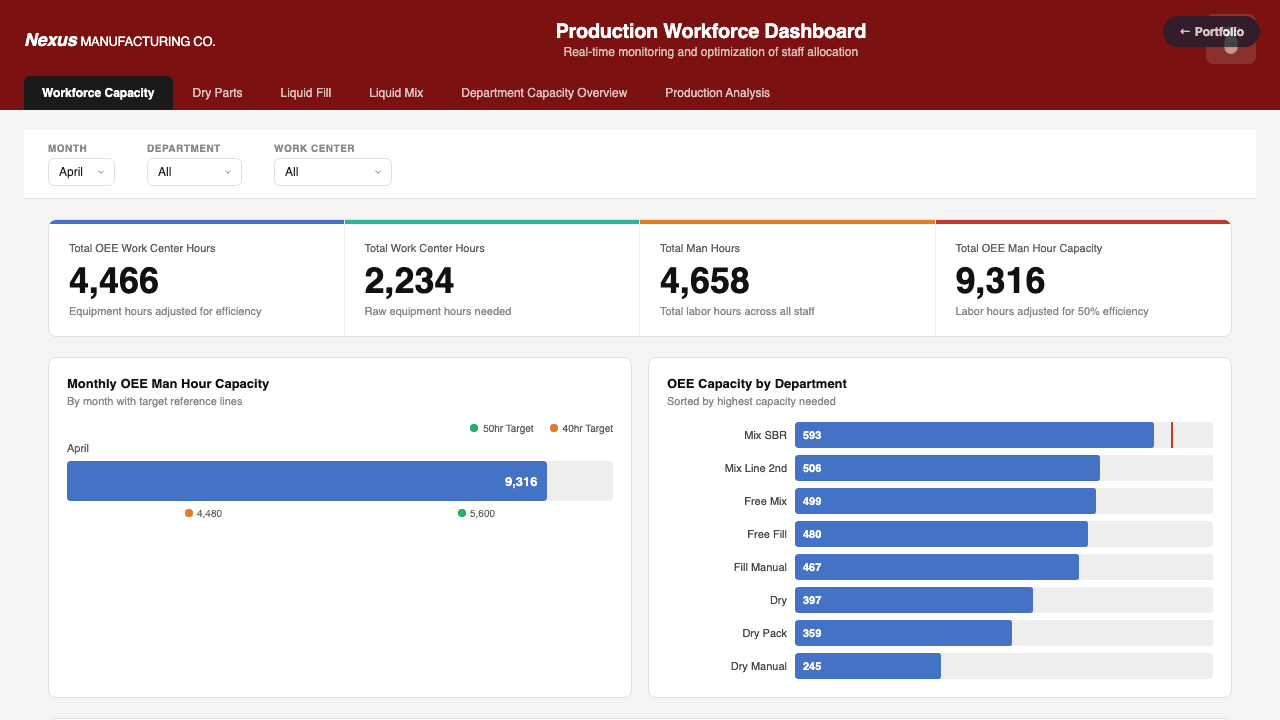 Production Workforce dashboard